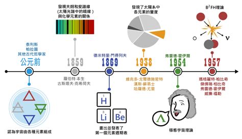 風火土水|元素的起源︰從「地水火風」到「B2FH」